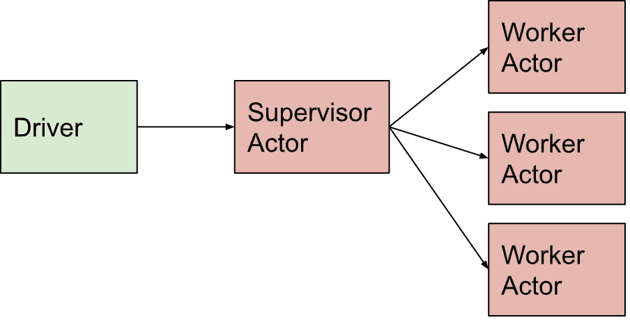 Common tree actor pattern with a supervisor launching a supervisor actor