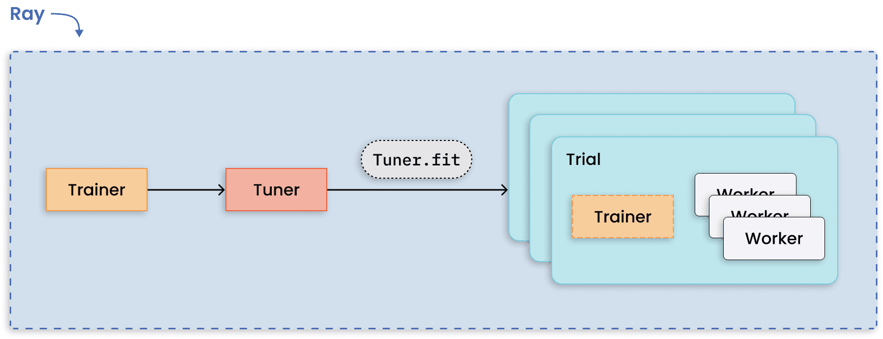 Distributed tuning with distributed training per trial