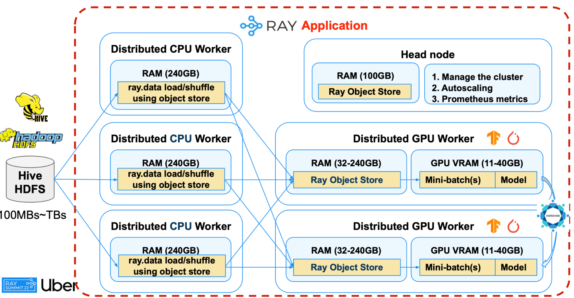 Deep learning pipeline at Uber using a heterogeneous hardware setup with Ray