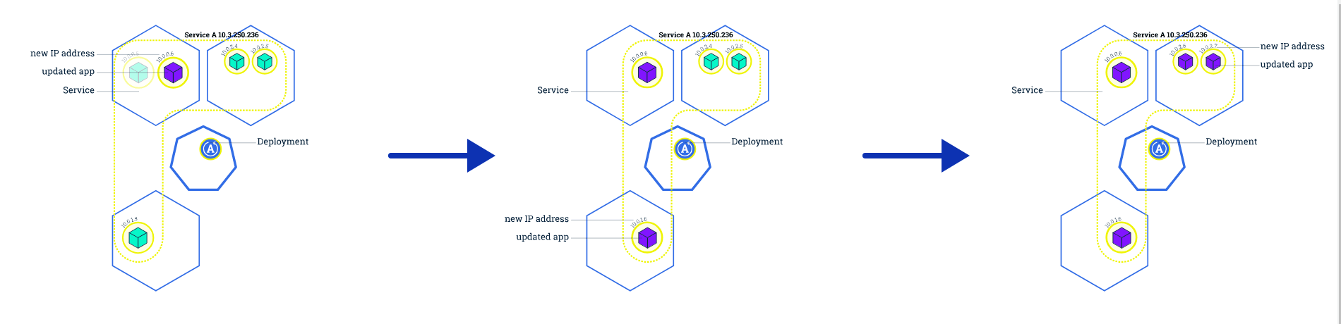 Rolling Updates Diagram