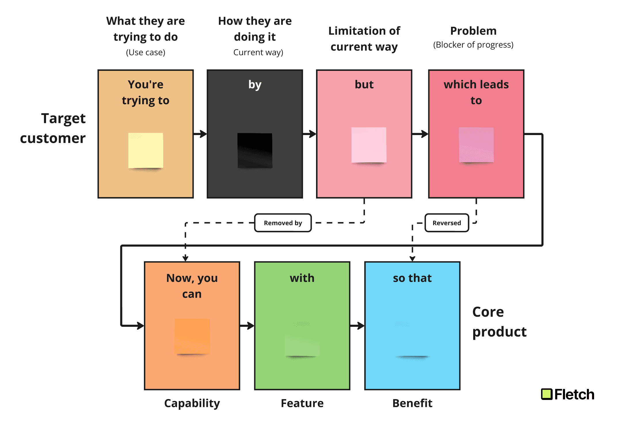 The Value Proposition Messaging Canvas