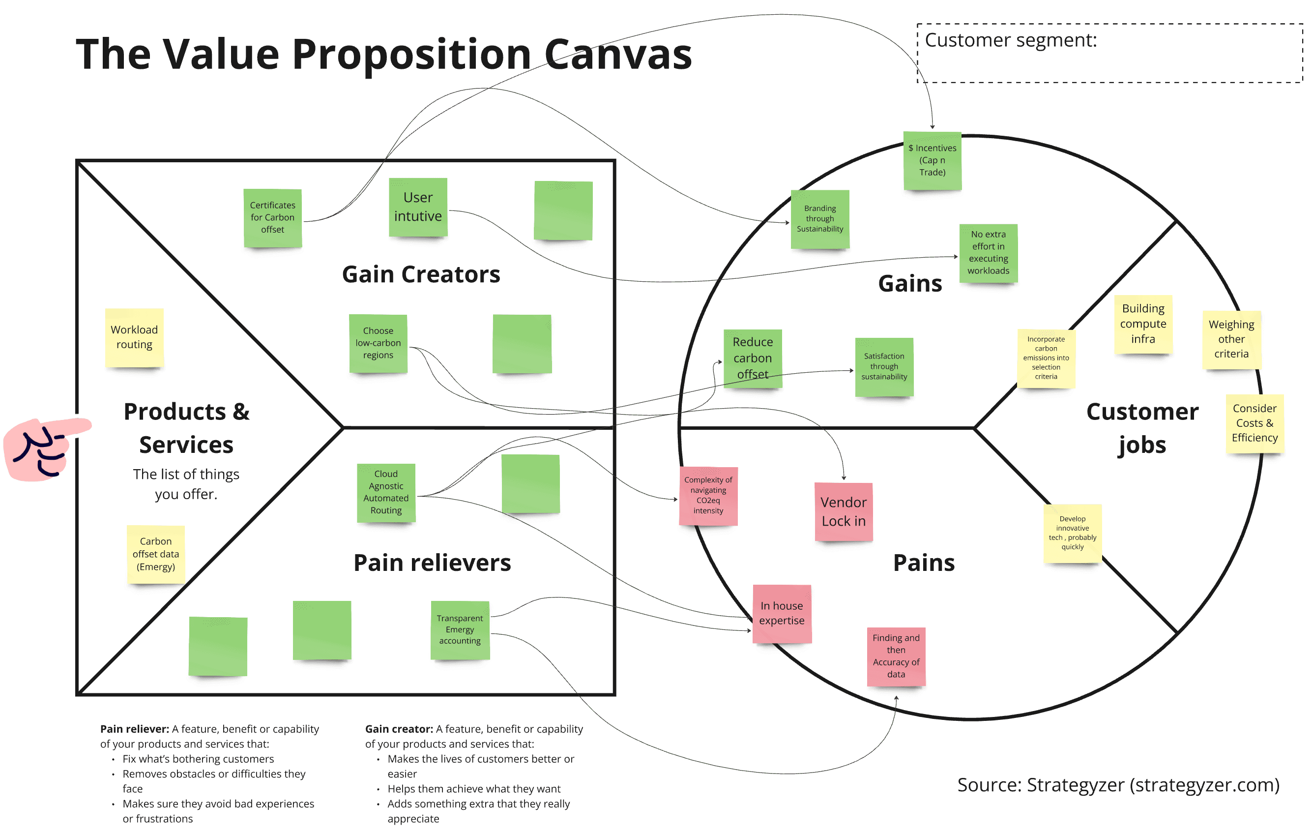 The Value Proposition Canvas