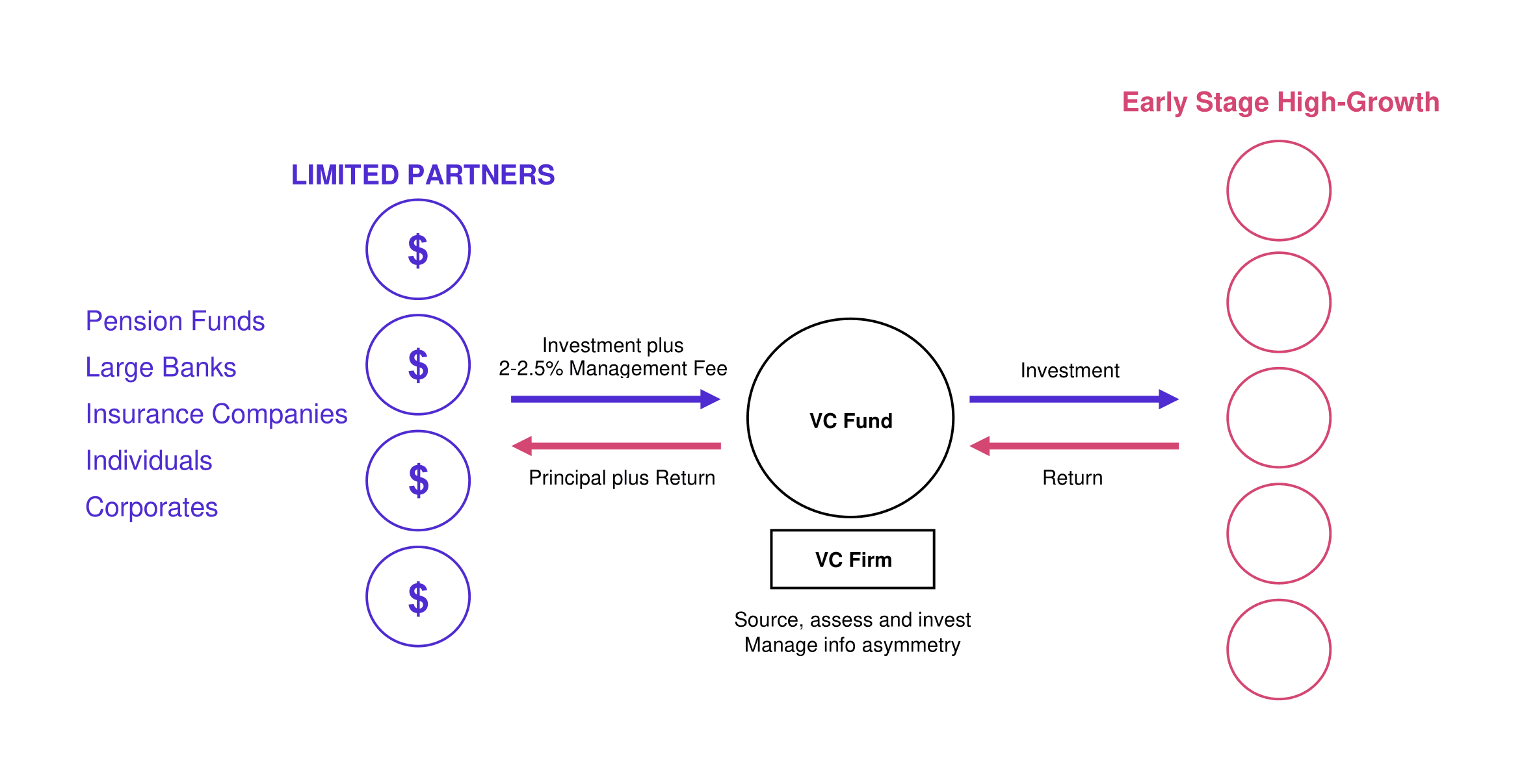 The Mechanics of Venture Capital Funds