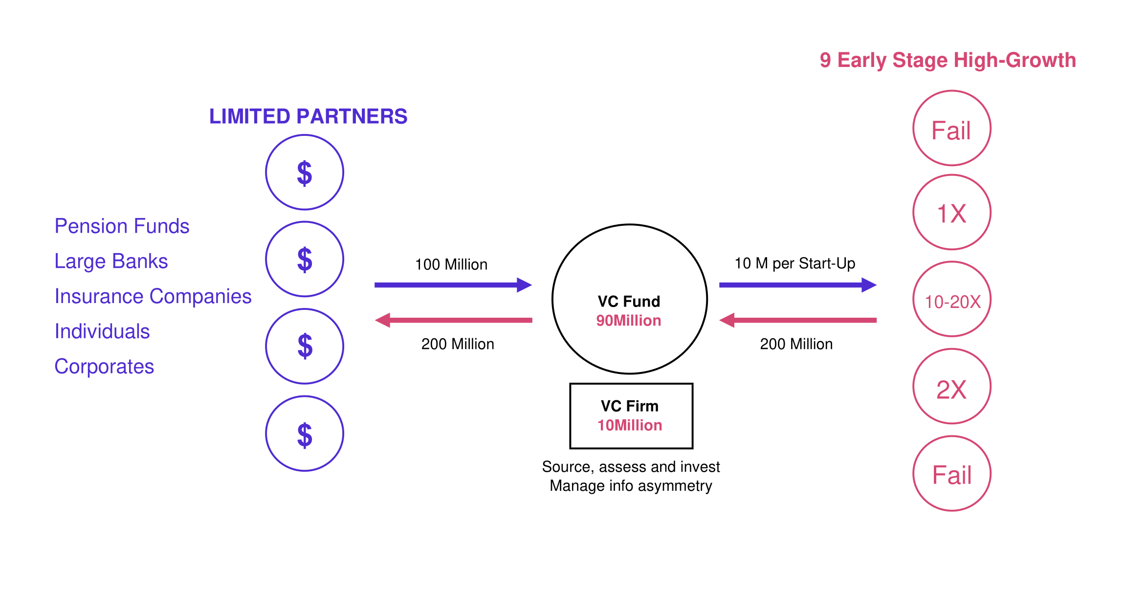 The Mechanics of Venture Capital Funds