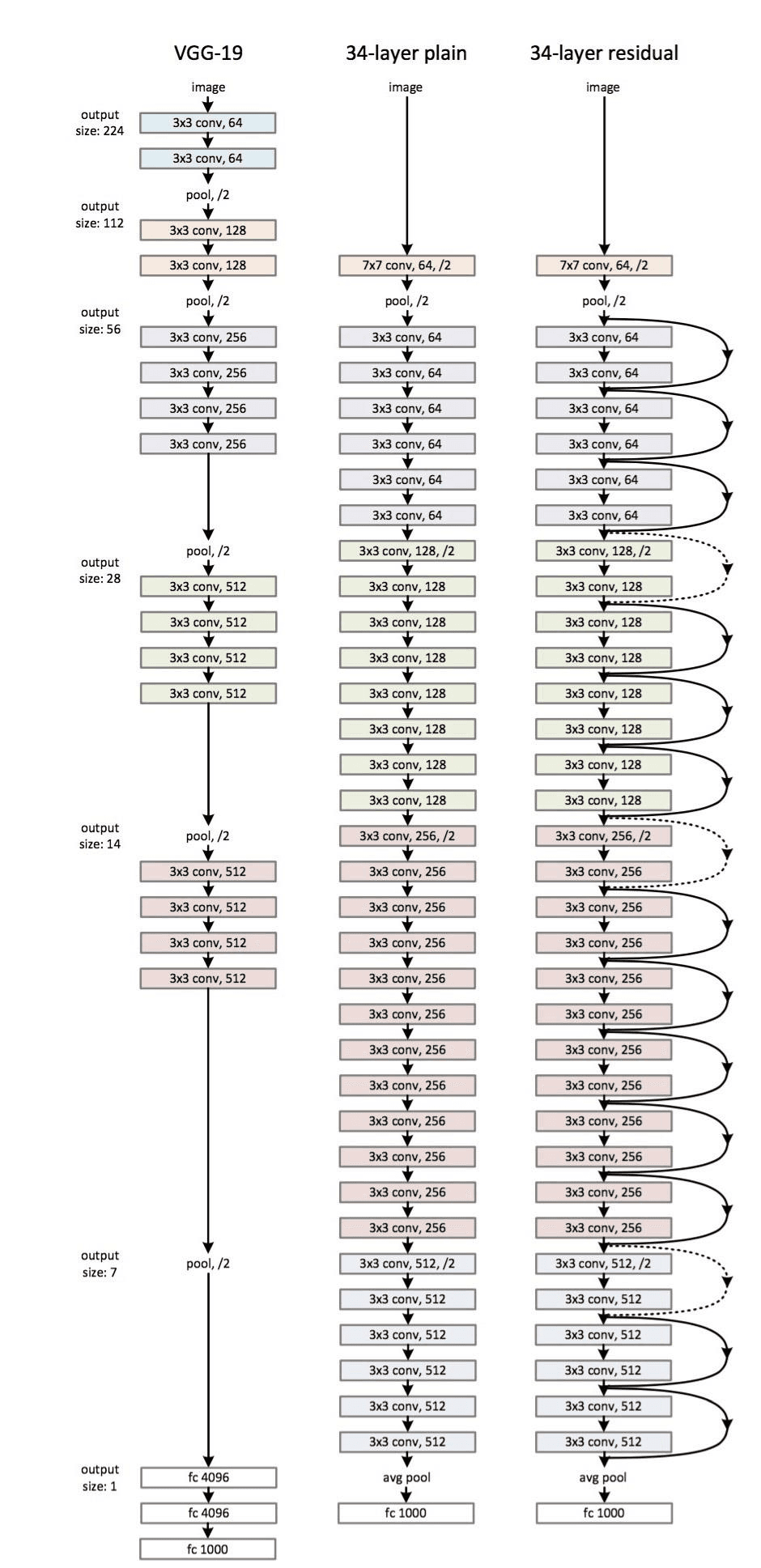 VGG and ResNet Comparison