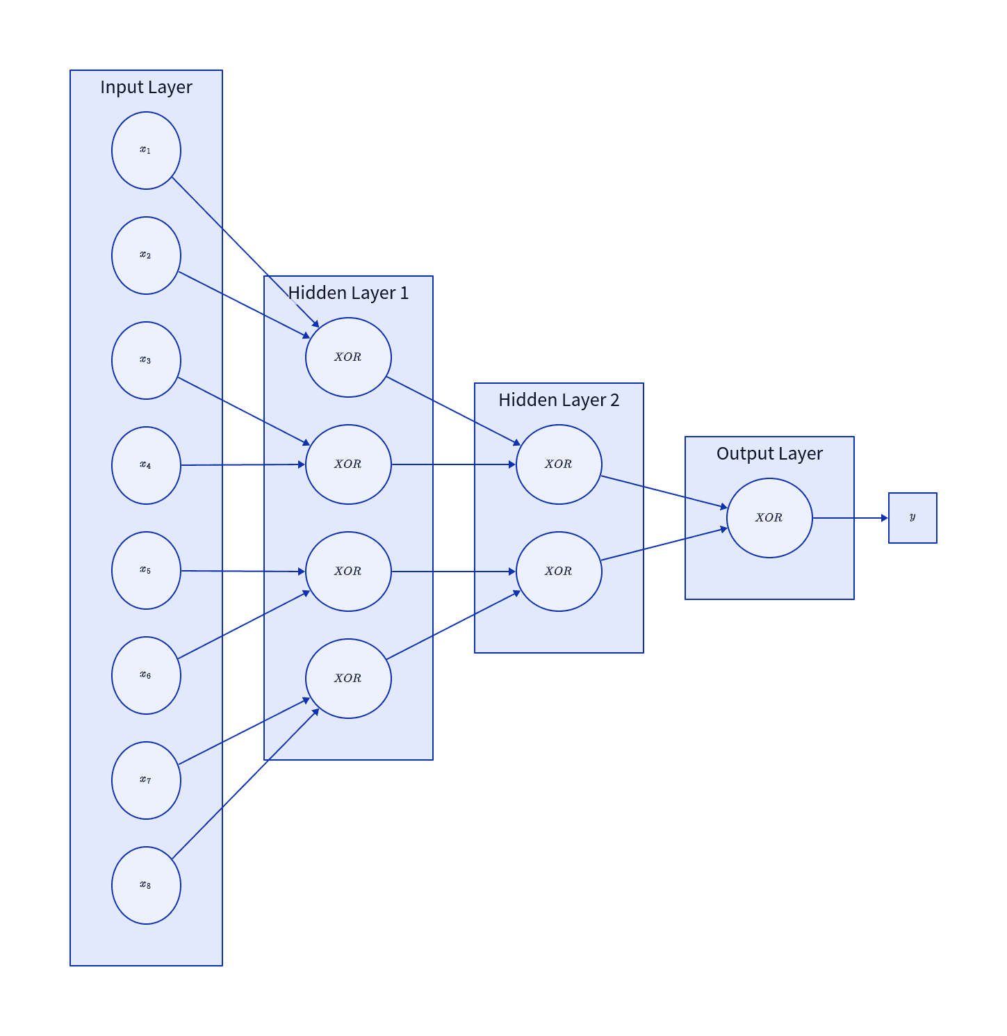 XOR function